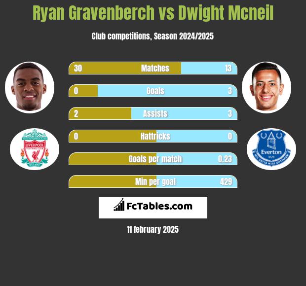 Ryan Gravenberch vs Dwight Mcneil h2h player stats