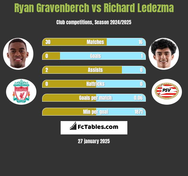 Ryan Gravenberch vs Richard Ledezma h2h player stats