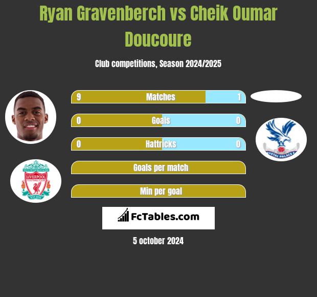 Ryan Gravenberch vs Cheik Oumar Doucoure h2h player stats