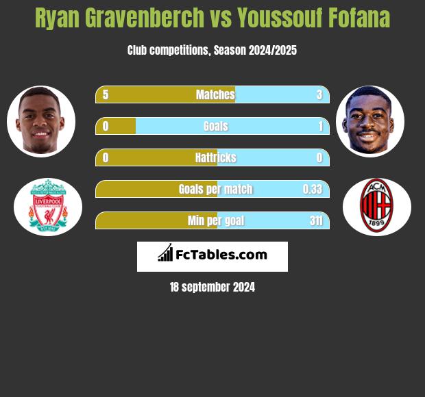 Ryan Gravenberch vs Youssouf Fofana h2h player stats