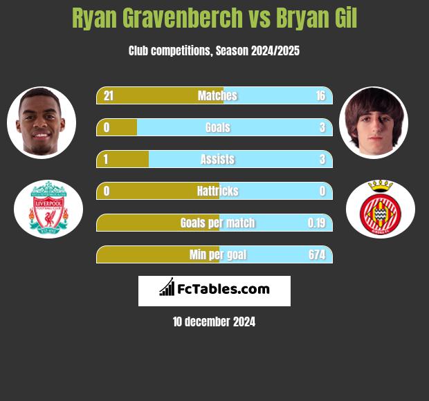 Ryan Gravenberch vs Bryan Gil h2h player stats