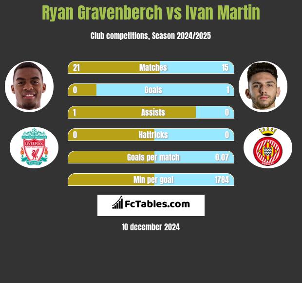 Ryan Gravenberch vs Ivan Martin h2h player stats