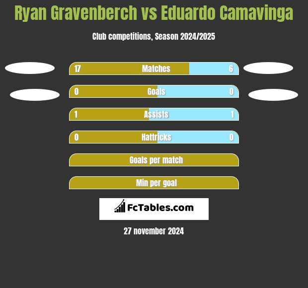 Ryan Gravenberch vs Eduardo Camavinga h2h player stats