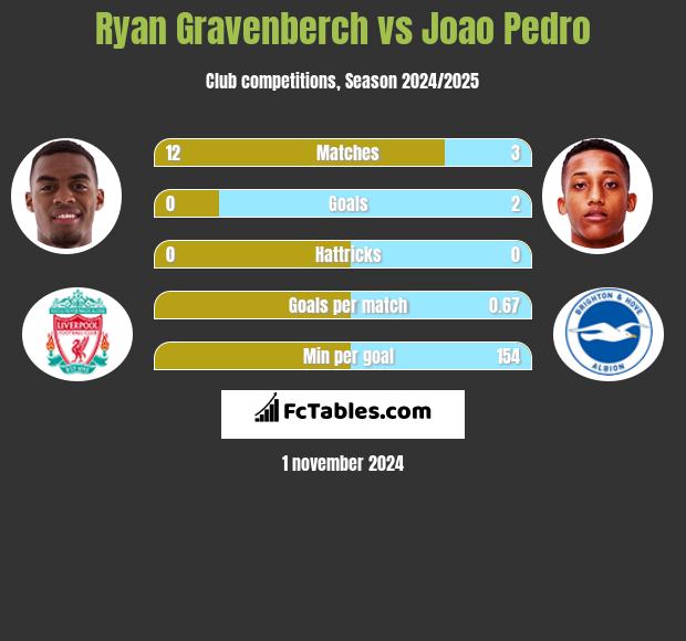 Ryan Gravenberch vs Joao Pedro h2h player stats