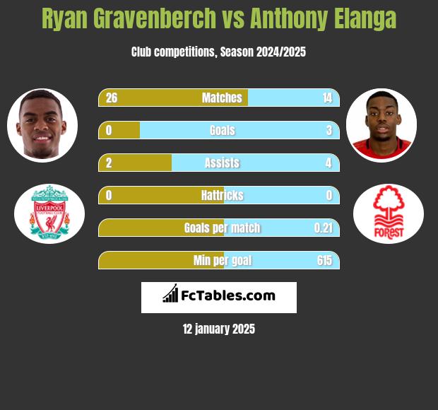 Ryan Gravenberch vs Anthony Elanga h2h player stats