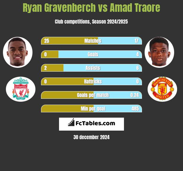 Ryan Gravenberch vs Amad Traore h2h player stats