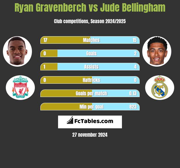 Ryan Gravenberch vs Jude Bellingham h2h player stats