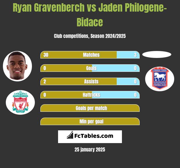 Ryan Gravenberch vs Jaden Philogene-Bidace h2h player stats