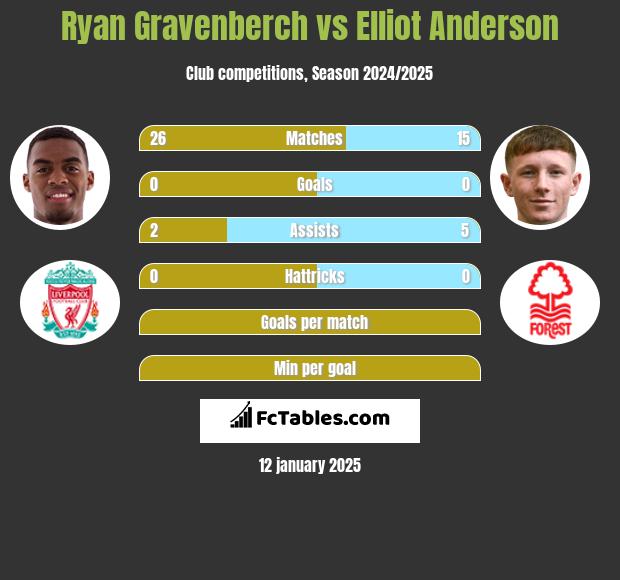 Ryan Gravenberch vs Elliot Anderson h2h player stats