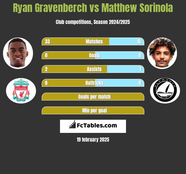 Ryan Gravenberch vs Matthew Sorinola h2h player stats