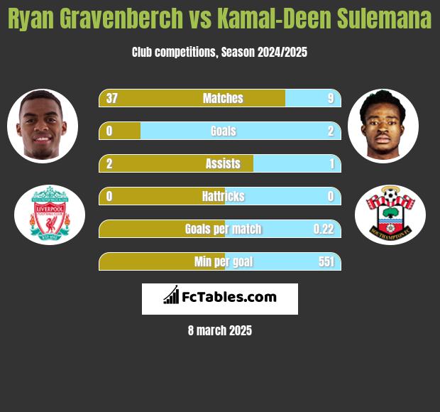 Ryan Gravenberch vs Kamal-Deen Sulemana h2h player stats