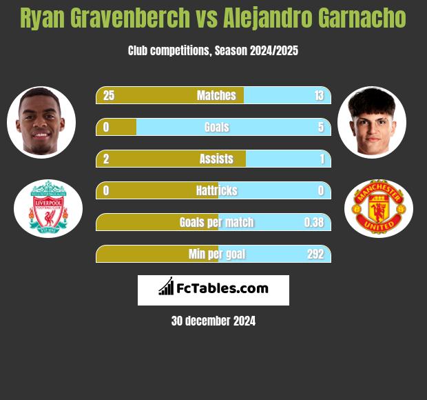 Ryan Gravenberch vs Alejandro Garnacho h2h player stats