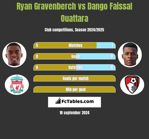 Ryan Gravenberch vs Dango Faissal Ouattara h2h player stats