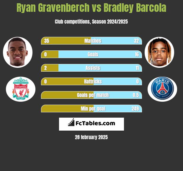 Ryan Gravenberch vs Bradley Barcola h2h player stats