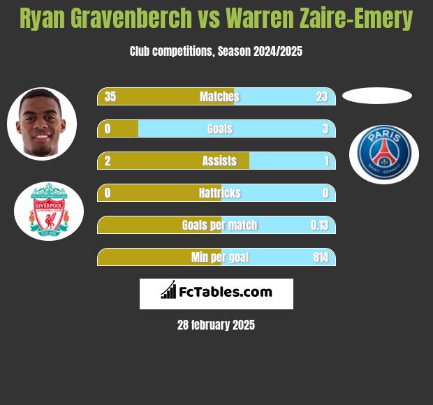 Ryan Gravenberch vs Warren Zaire-Emery h2h player stats