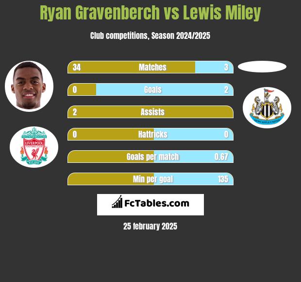 Ryan Gravenberch vs Lewis Miley h2h player stats