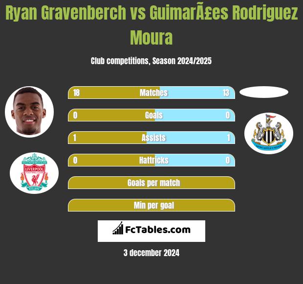 Ryan Gravenberch vs GuimarÃ£es Rodriguez Moura h2h player stats