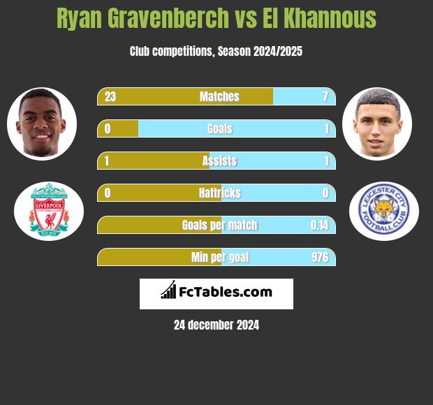 Ryan Gravenberch vs El Khannous h2h player stats