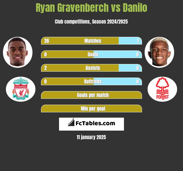 Ryan Gravenberch vs Danilo h2h player stats