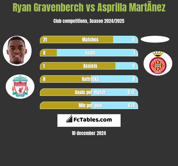 Ryan Gravenberch vs Asprilla MartÃ­nez h2h player stats