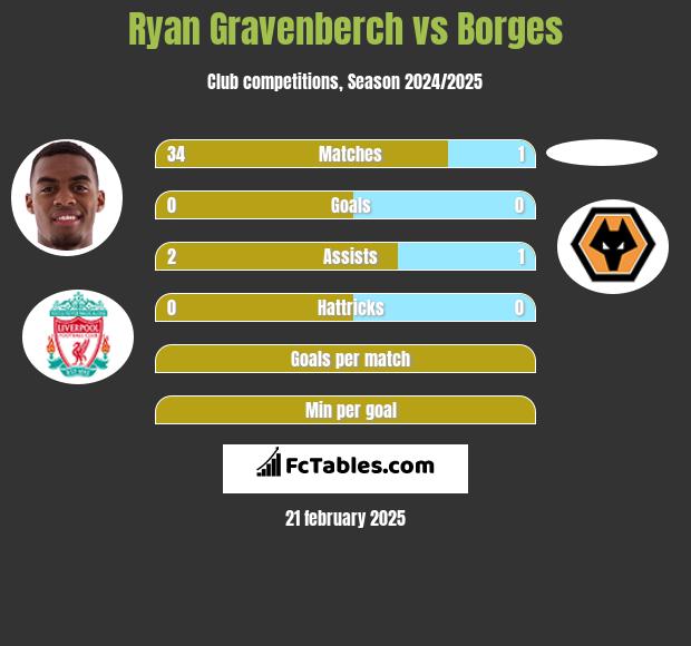 Ryan Gravenberch vs Borges h2h player stats