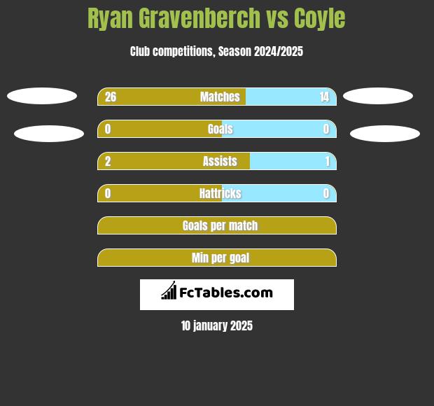 Ryan Gravenberch vs Coyle h2h player stats