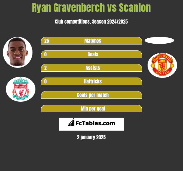 Ryan Gravenberch vs Scanlon h2h player stats