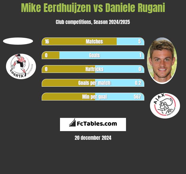 Mike Eerdhuijzen vs Daniele Rugani h2h player stats