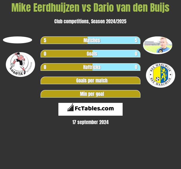 Mike Eerdhuijzen vs Dario van den Buijs h2h player stats