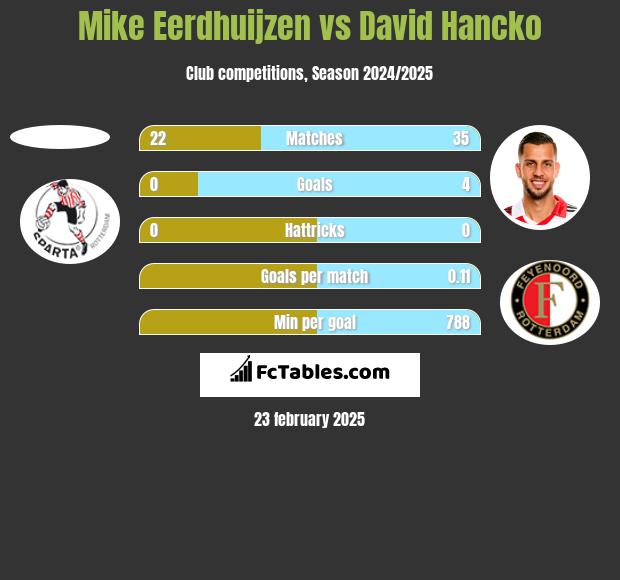 Mike Eerdhuijzen vs David Hancko h2h player stats