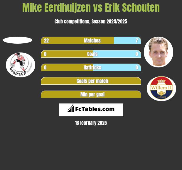 Mike Eerdhuijzen vs Erik Schouten h2h player stats