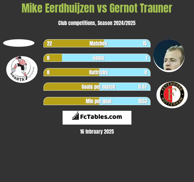 Mike Eerdhuijzen vs Gernot Trauner h2h player stats