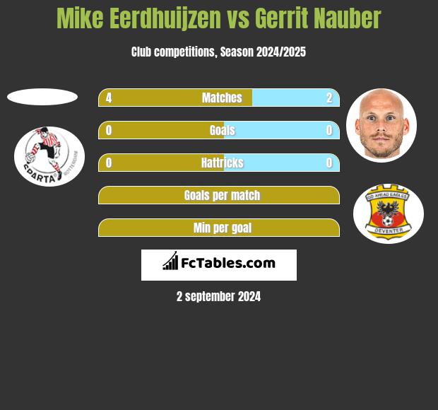 Mike Eerdhuijzen vs Gerrit Nauber h2h player stats