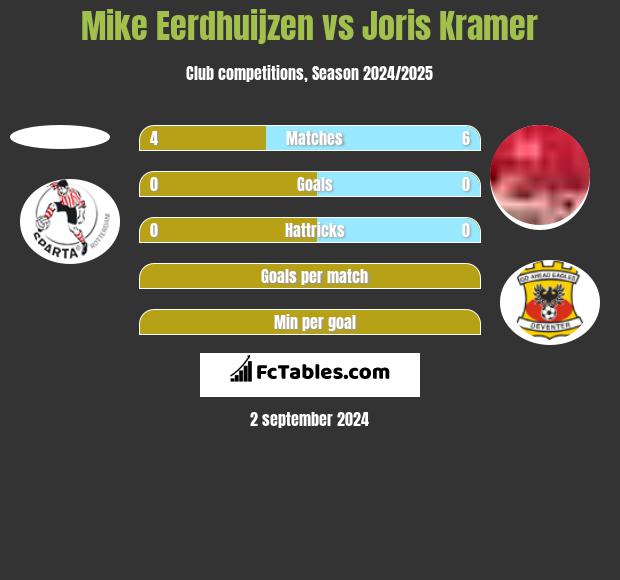 Mike Eerdhuijzen vs Joris Kramer h2h player stats