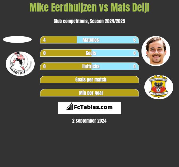 Mike Eerdhuijzen vs Mats Deijl h2h player stats