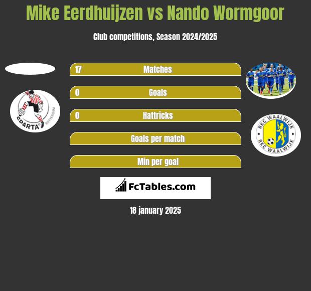 Mike Eerdhuijzen vs Nando Wormgoor h2h player stats