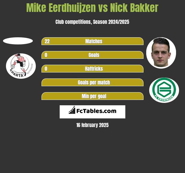 Mike Eerdhuijzen vs Nick Bakker h2h player stats