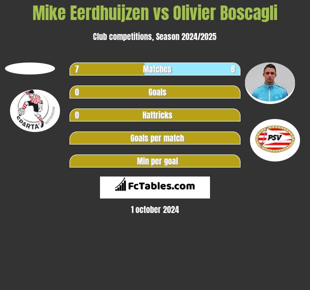 Mike Eerdhuijzen vs Olivier Boscagli h2h player stats