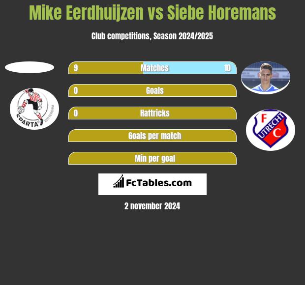 Mike Eerdhuijzen vs Siebe Horemans h2h player stats