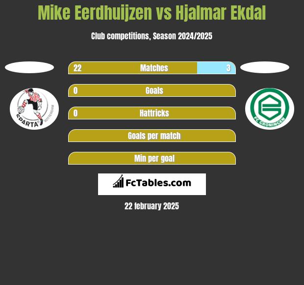 Mike Eerdhuijzen vs Hjalmar Ekdal h2h player stats