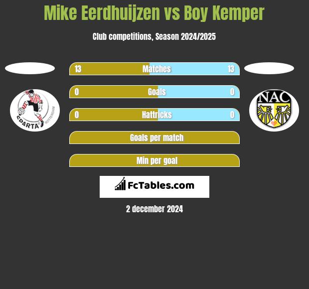 Mike Eerdhuijzen vs Boy Kemper h2h player stats