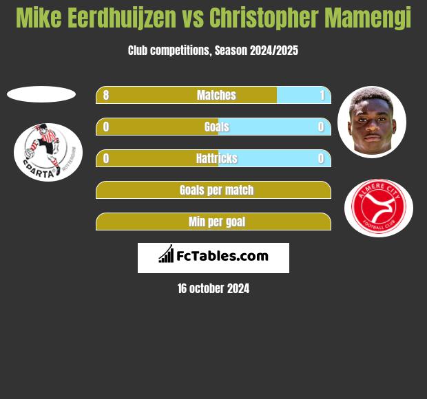 Mike Eerdhuijzen vs Christopher Mamengi h2h player stats