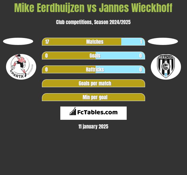 Mike Eerdhuijzen vs Jannes Wieckhoff h2h player stats