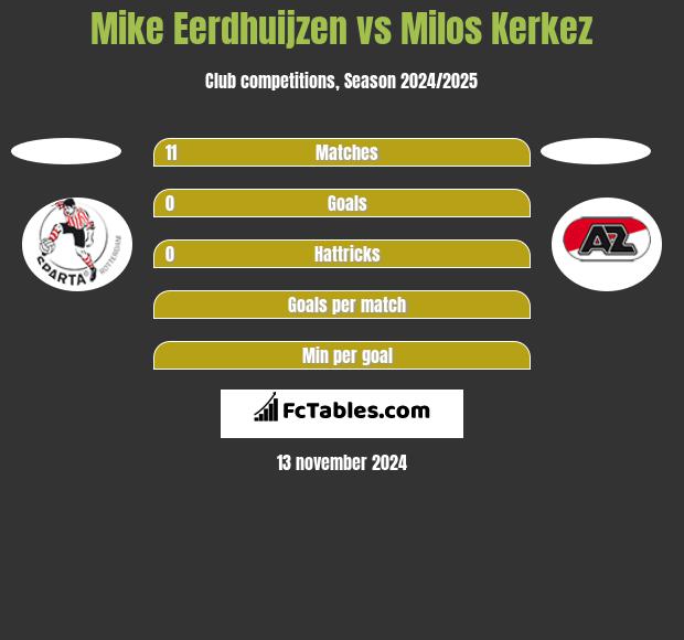 Mike Eerdhuijzen vs Milos Kerkez h2h player stats