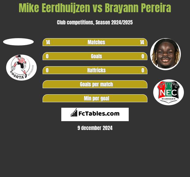 Mike Eerdhuijzen vs Brayann Pereira h2h player stats