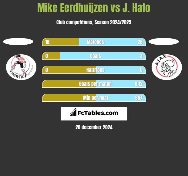 Mike Eerdhuijzen vs J. Hato h2h player stats