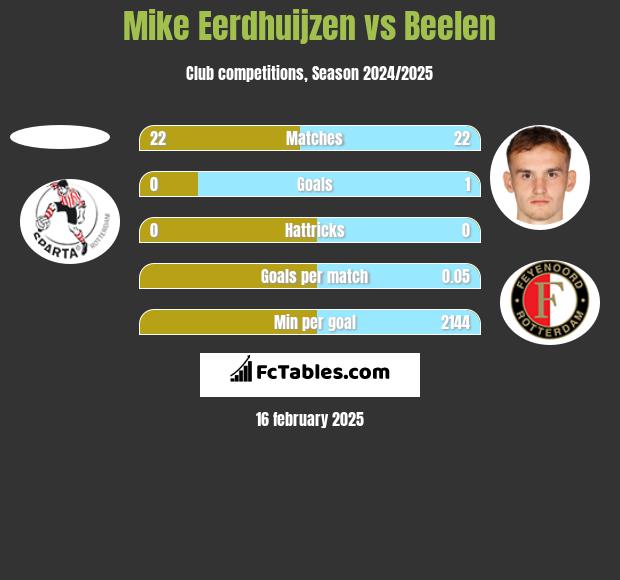 Mike Eerdhuijzen vs Beelen h2h player stats