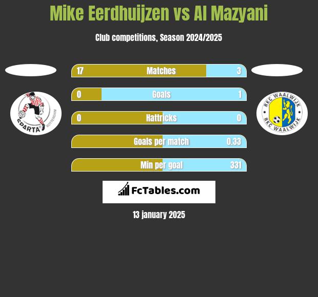 Mike Eerdhuijzen vs Al Mazyani h2h player stats