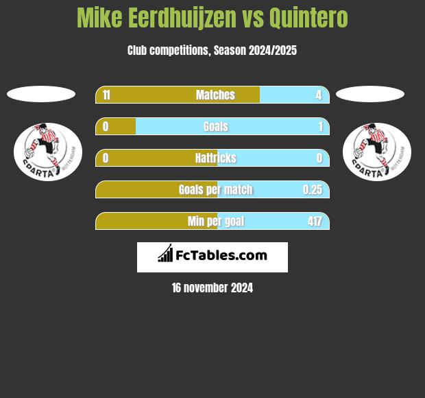 Mike Eerdhuijzen vs Quintero h2h player stats