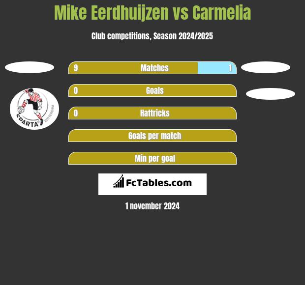 Mike Eerdhuijzen vs Carmelia h2h player stats